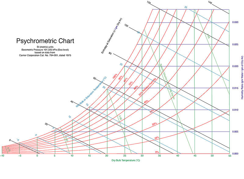 Psychrometric Chart Metric